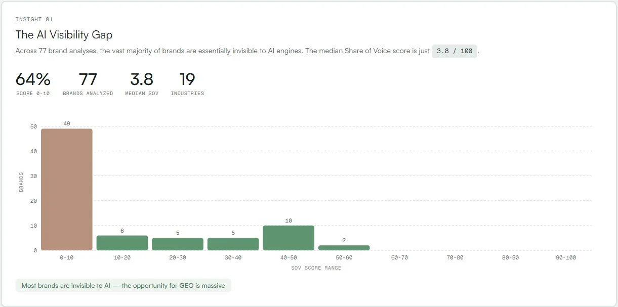 The AI Visibility Gap: Across 77 brand analyses, the vast majority of brands score between 0-10 in AI Share of Voice. The median SOV score is just 3.8 out of 100.