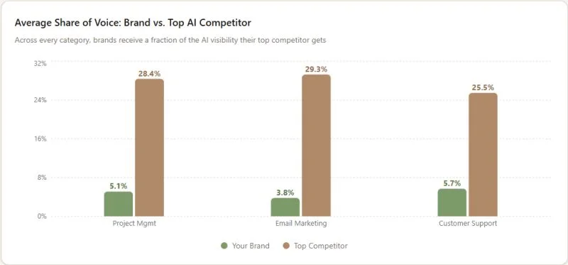 Average Share of Voice: Brand vs. Top AI Competitor. Across categories, brands receive a fraction of the AI visibility their top competitor gets.