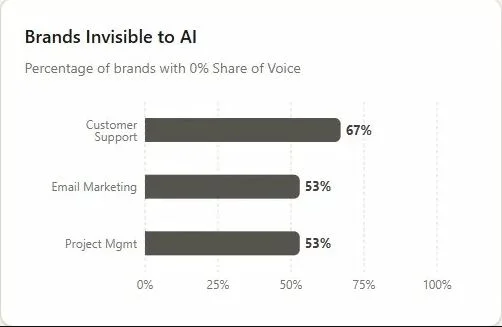 Brands Invisible to AI: 53-67% of brands have 0% Share of Voice across categories.