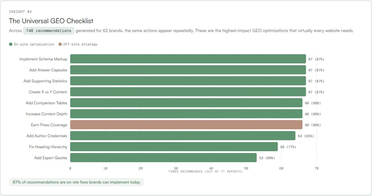 The Universal GEO Checklist: Top recommendations include implementing schema markup (87%), adding answer capsules (87%), adding supporting statistics (87%), creating X vs Y content (87%), and adding comparison tables (86%).
