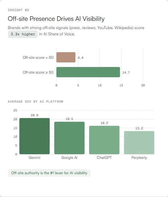 Off-site Presence Drives AI Visibility: Brands with strong off-site signals score 3.3x higher in AI Share of Voice. Average SOV by platform shown across Gemini, Google AI, ChatGPT, and Perplexity.