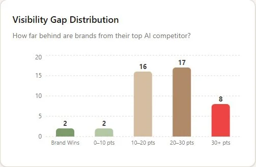 Visibility Gap Distribution: Most brands trail their top AI competitor by 10 to 30+ points.