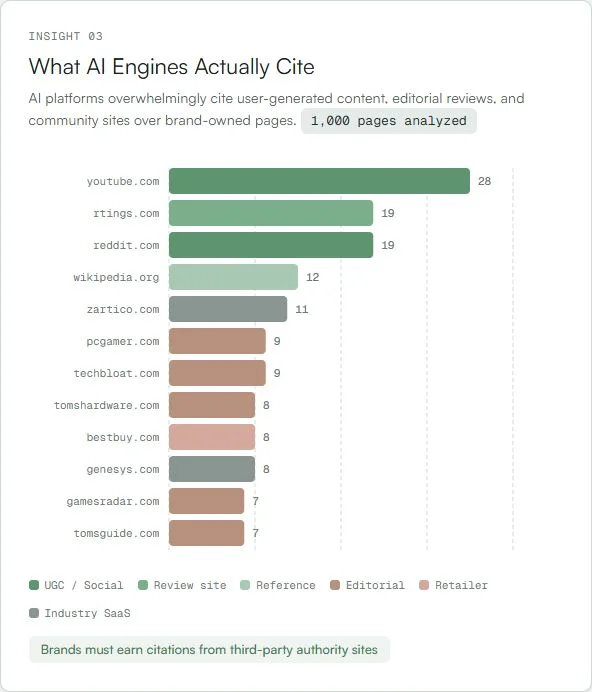 What AI Engines Actually Cite: Top cited domains include YouTube (28), rtings.com (19), Reddit (19), Wikipedia (12), and various editorial and review sites.