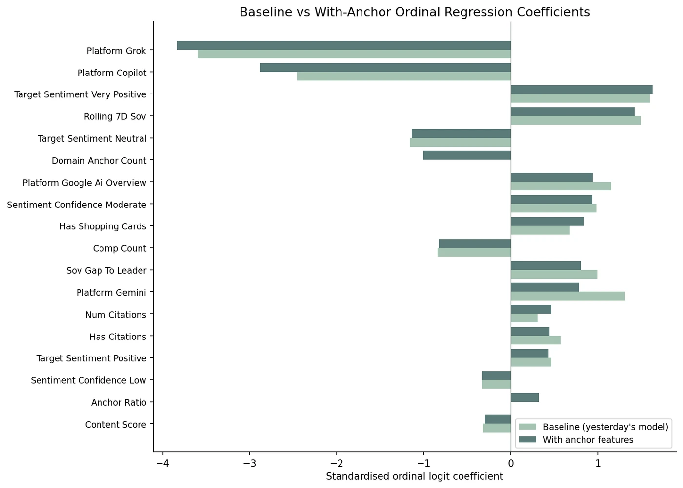Side-by-side horizontal bar chart comparing standardised ordinal logit coefficients from yesterday's baseline model and today's augmented model. Platform coefficients shrink toward zero in the augmented model, with Perplexity moving from +0.53 to near zero and Gemini dropping by 0.53. The new domain anchor count feature appears as a strong negative coefficient.