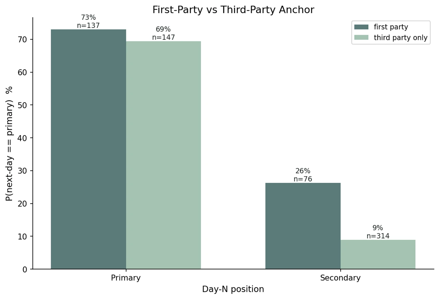 Grouped bar chart showing P(next-day == primary) for brands at primary and secondary on day N, split by whether the anchored citations include any first-party URL. At secondary, first-party anchors raise the promotion rate from 8.9% to 26.3%; at primary, the gap is small (73.0% vs 69.4%).