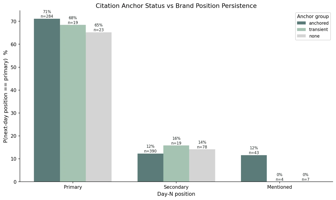 Grouped bar chart showing P(next-day == primary) by day-N position and anchor group. For brands at primary, anchored, transient, and no-citation groups all sit between 65% and 71%. At secondary, all three groups sit between 12% and 16%. The differences across anchor groups are smaller than the differences across day-N positions.