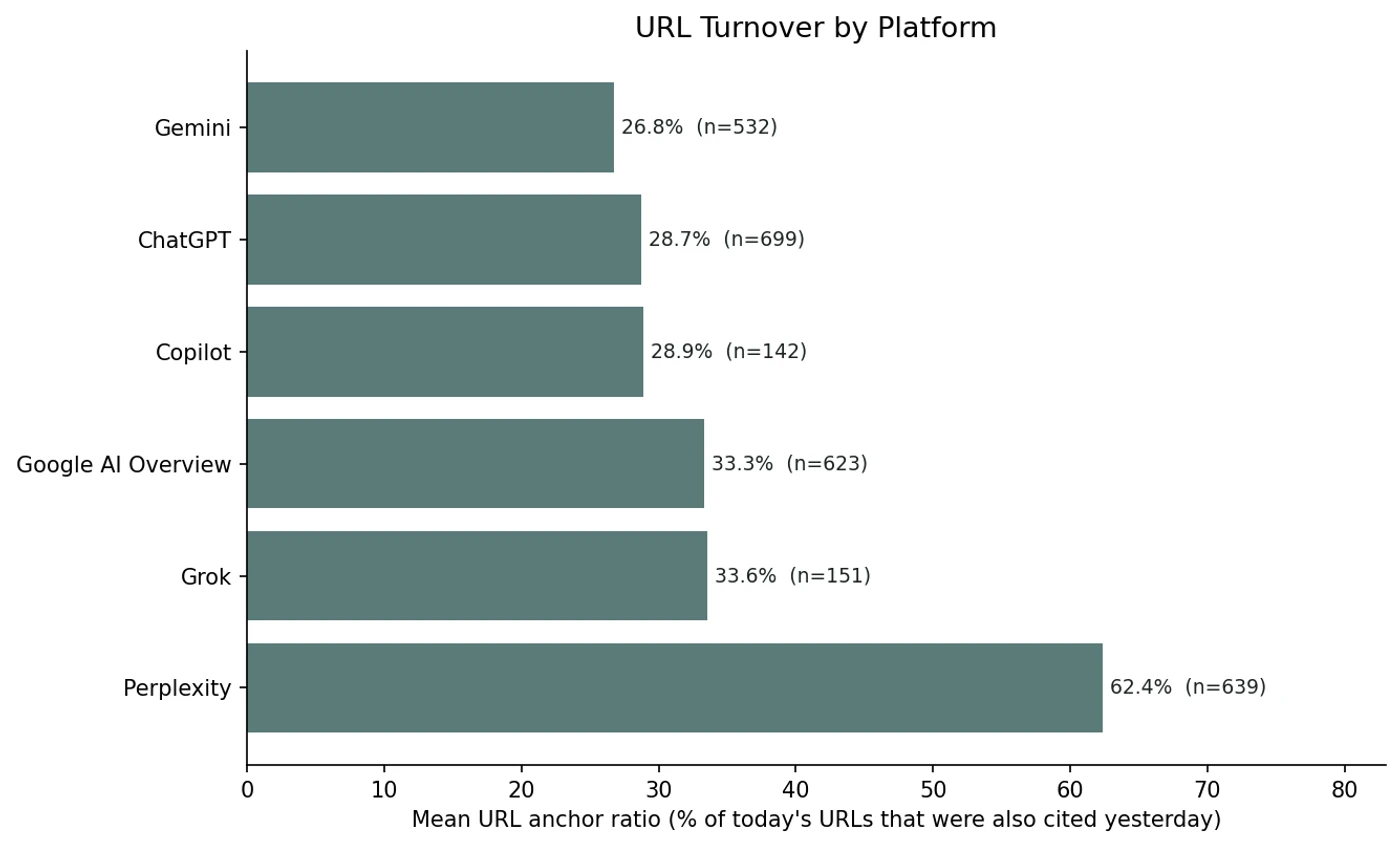 Horizontal bar chart of URL anchor ratio by AI platform. Perplexity sits alone at the top at 62.4%, roughly twice the next platforms. Grok at 33.6%, Google AI Overview at 33.3%, Copilot at 28.9%, ChatGPT at 28.7%, and Gemini at 26.8%.