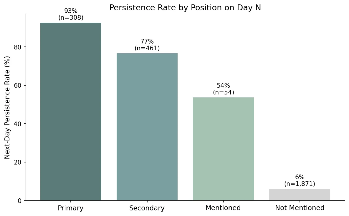 Bar chart showing next-day persistence rates by brand position: Primary 93%, Secondary 77%, Mentioned 54%, Not Mentioned 6%.