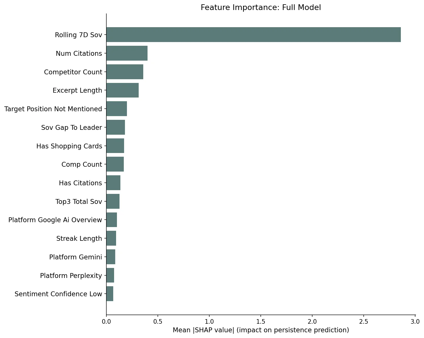 SHAP feature importance chart for the full XGBoost model showing Rolling 7-Day SOV as the dominant predictor of next-day brand persistence, followed by number of citations and competitor count.