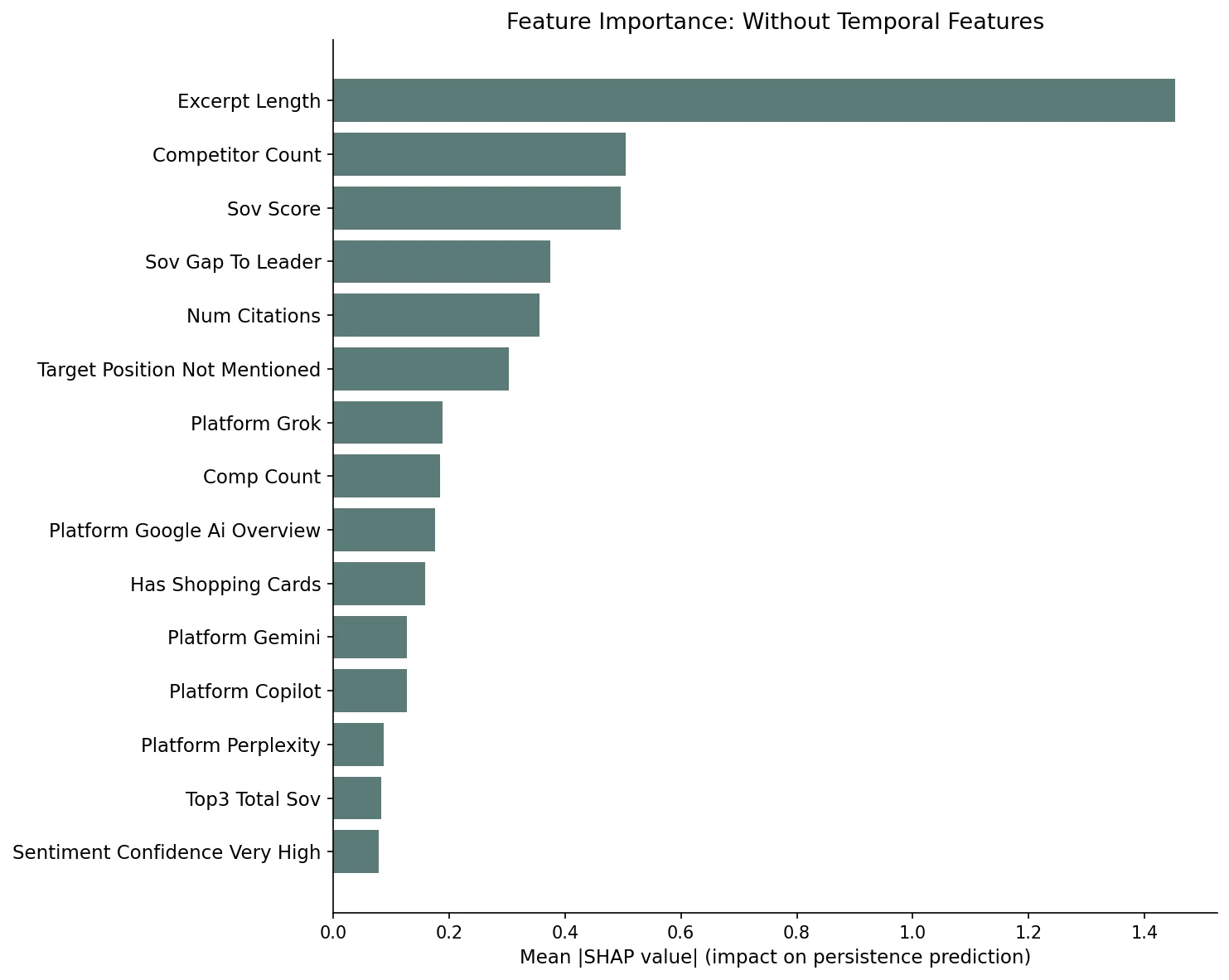 SHAP feature importance chart without temporal features showing excerpt length as the #1 predictor, followed by competitor count, SOV score, and SOV gap to leader.