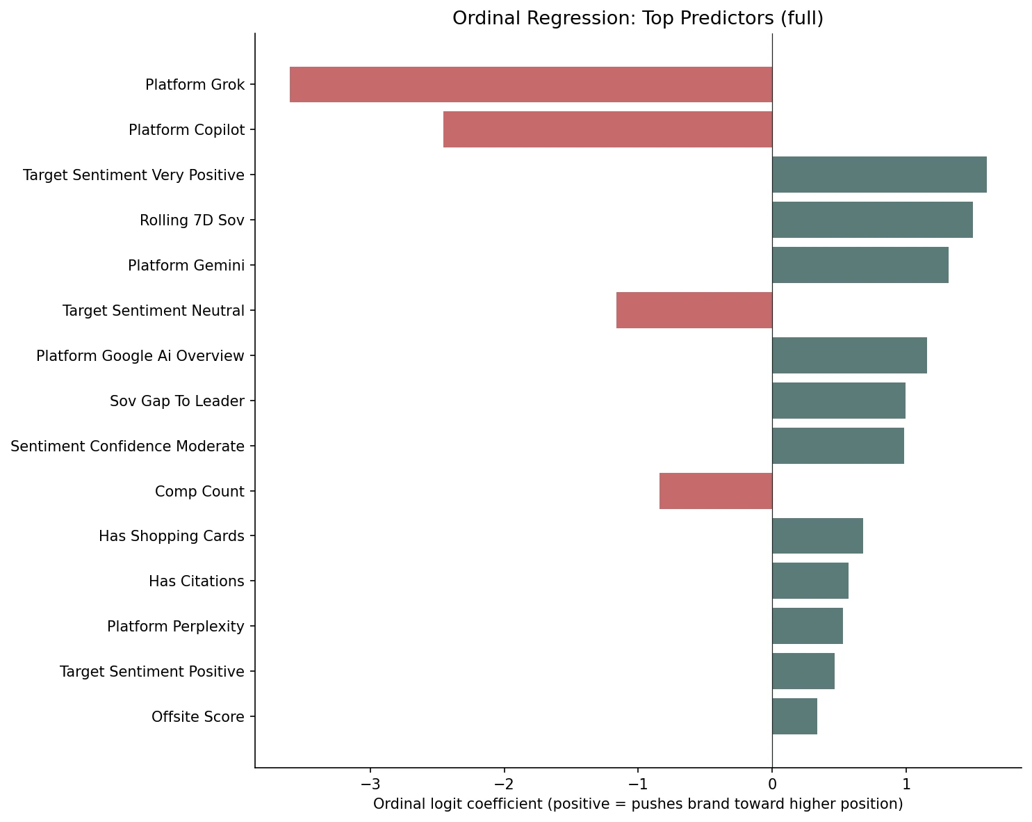 Horizontal bar chart of ordinal regression coefficients (full model). Grok and Copilot are large negatives; very positive sentiment, rolling 7-day SOV, Gemini and GAIO are large positives.