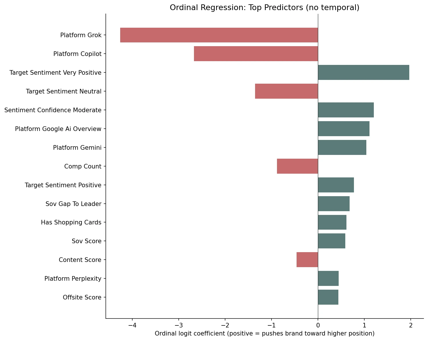 Horizontal bar chart of ordinal regression coefficients without temporal features. Grok is now an even larger negative; very positive sentiment is the largest positive, followed by sentiment confidence moderate, GAIO and Gemini, sov gap to leader, sov_score reappears, citations, and offsite score.