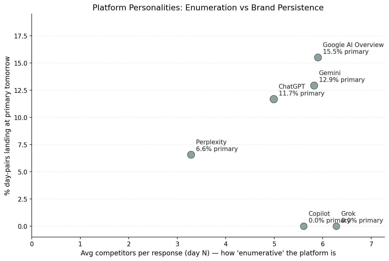 Scatter plot showing each AI platform plotted by average competitors per response (x) and percentage of day-pairs landing at primary tomorrow (y). GAIO and Gemini cluster at the top right, ChatGPT in the middle, Perplexity to the lower left, Grok and Copilot at the bottom right with high enumeration but zero primary persistence.