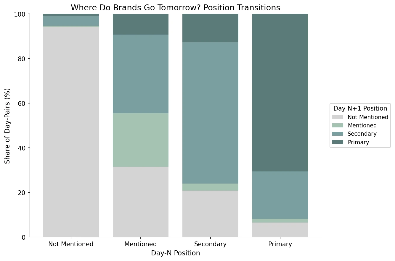 Stacked bar chart showing where brands go tomorrow given their position today: 94% of absent brands stay absent, 71% of primary stays primary, 63% of secondary stays secondary, mentioned scatters across all four classes.