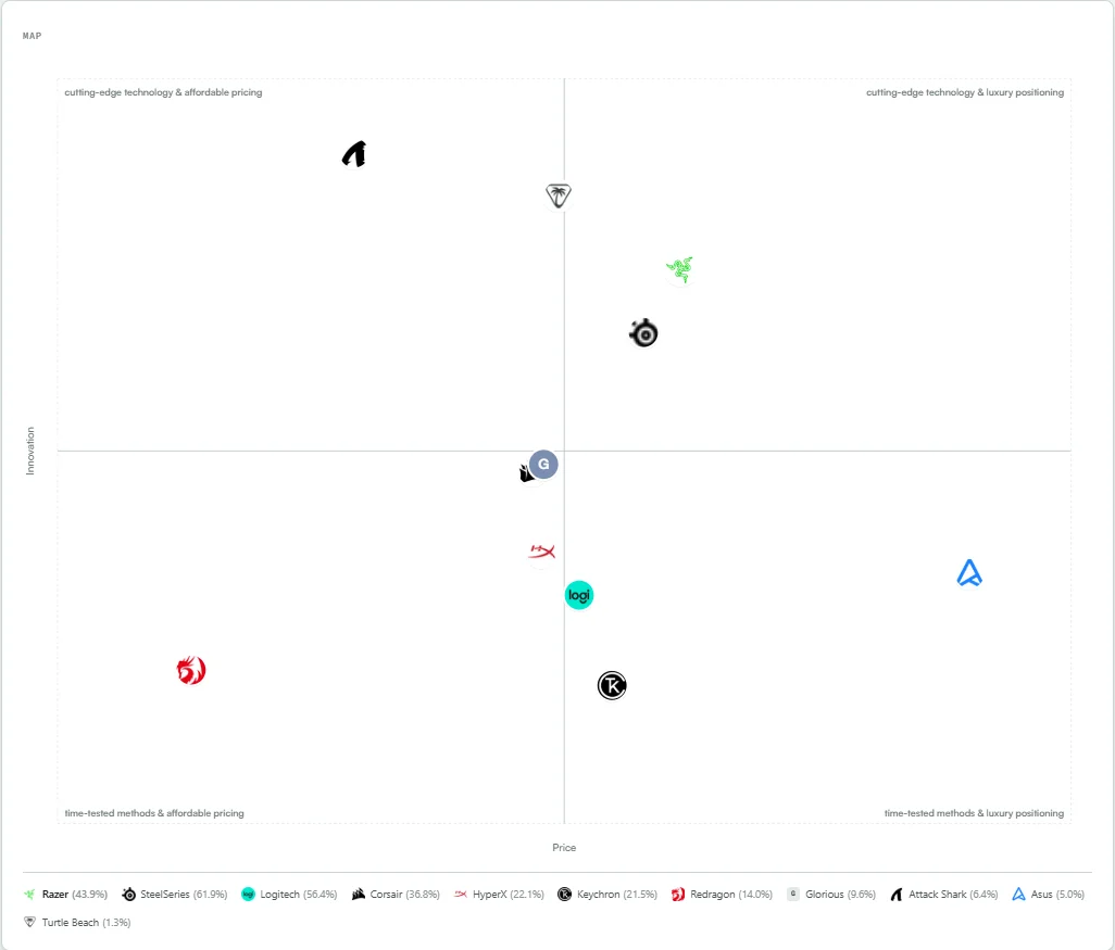 Semantic Map showing gaming peripheral brands plotted on Innovation (y-axis) vs Price (x-axis). Attack Shark appears in the cutting-edge affordable quadrant. Razer and SteelSeries cluster around cutting-edge luxury. Logitech and Keychron sit in the time-tested luxury area.