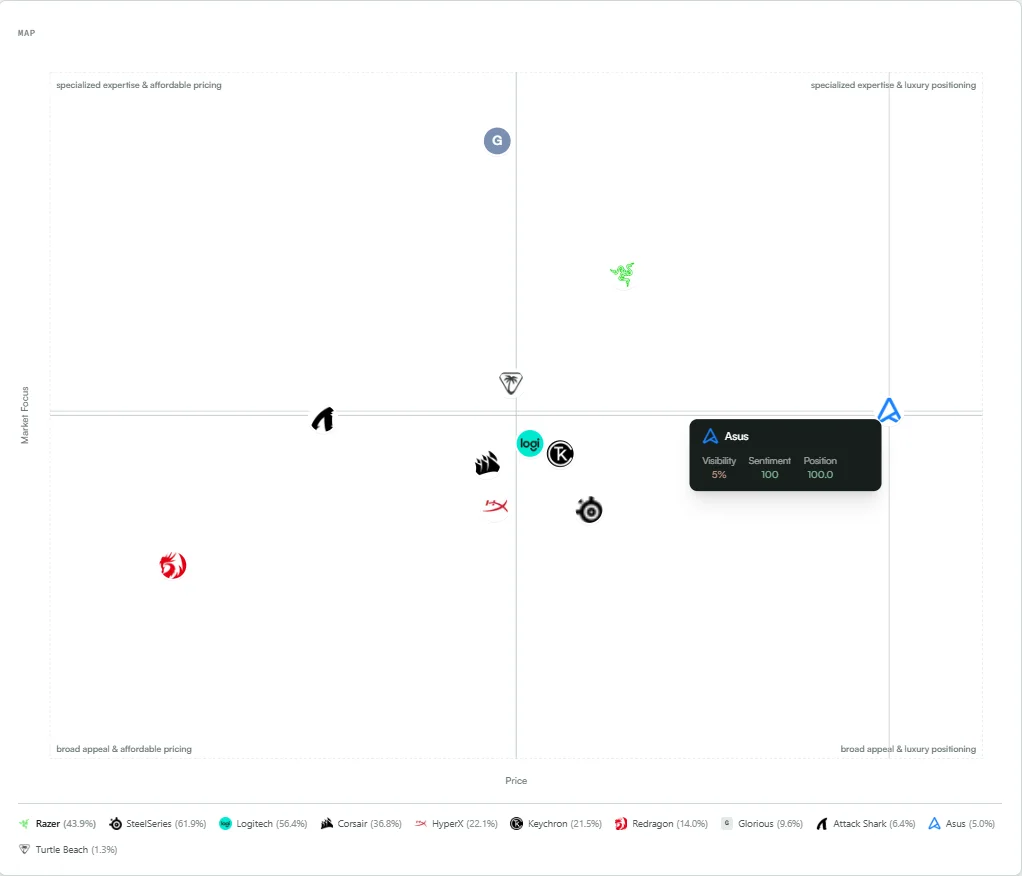 Semantic Map showing Market Focus (y-axis) vs Price (x-axis). Glorious sits in specialized expertise affordable. Razer is in specialized expertise luxury. Asus is shown with a tooltip: 5% visibility, 100 sentiment, 100 position. Most brands cluster around broad appeal center.