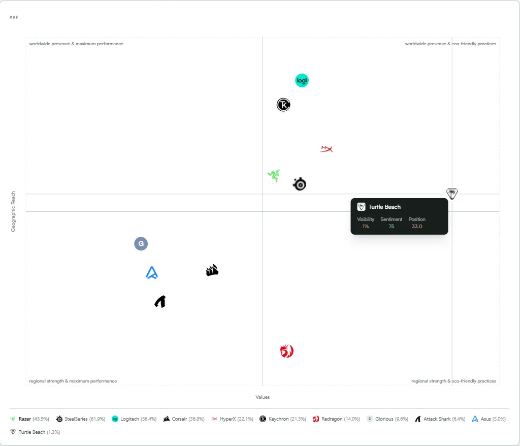 Semantic Map showing Geographic Reach (y-axis) vs Values (x-axis). Turtle Beach sits in the far right 'worldwide presence and eco-friendly practices' quadrant with a tooltip showing 1% visibility, 75 sentiment, 33 position. Logitech and Keychron dominate the worldwide performance area.
